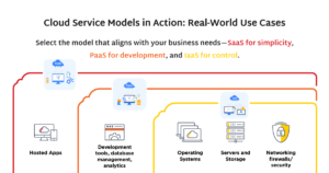 SaaS vs PaaS vs IaaS